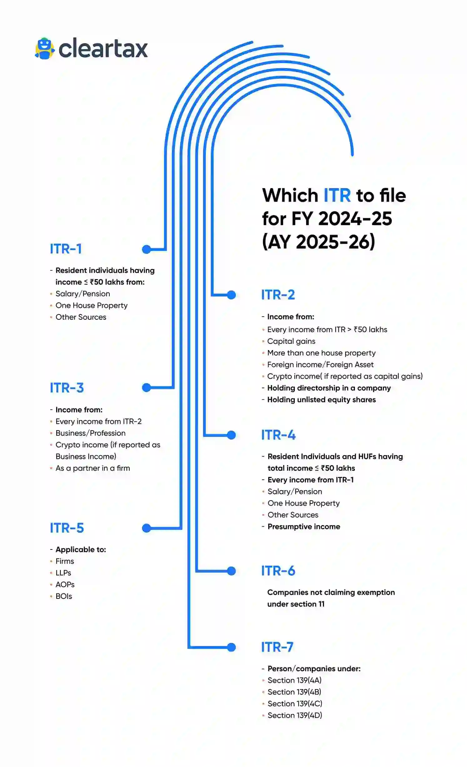 ITR FORMS FY 2025-26